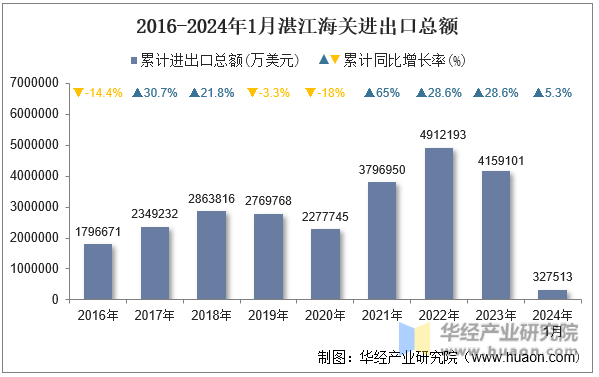 2016-2024年1月湛江海关进出口总额
