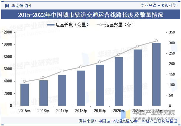 2015-2022年中国城市轨道交通运营线路长度及数量情况