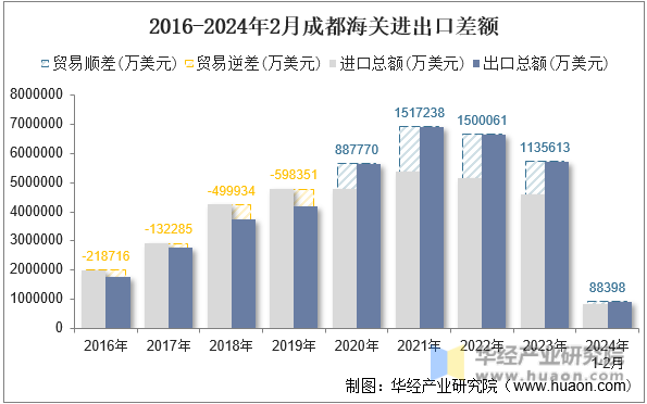 2016-2024年2月成都海关进出口差额