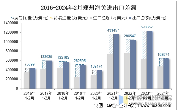 2016-2024年2月郑州海关进出口差额