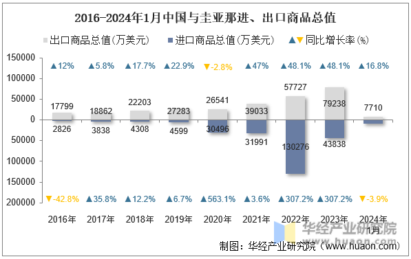 2016-2024年1月中国与圭亚那进、出口商品总值