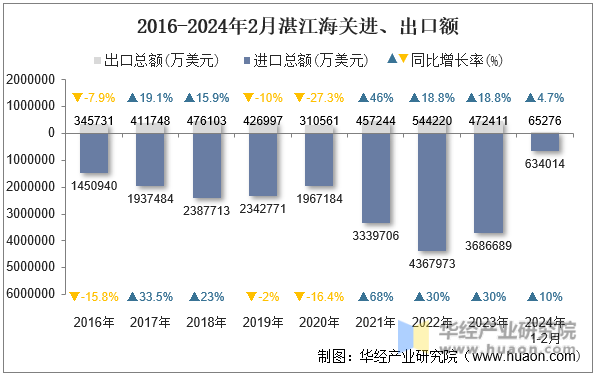 2016-2024年2月湛江海关进、出口额