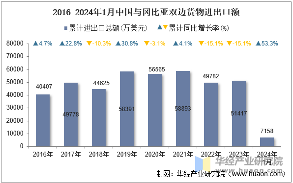 2016-2024年1月中国与冈比亚双边货物进出口额