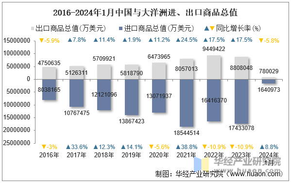 2016-2024年1月中国与大洋洲进、出口商品总值