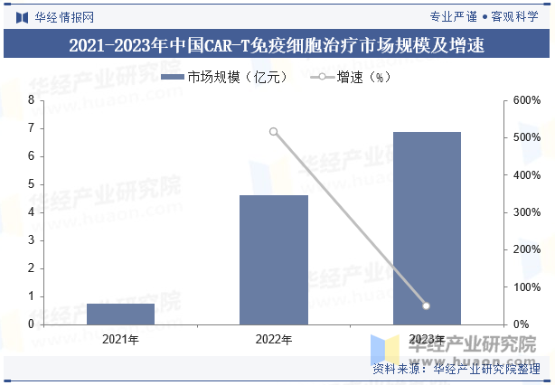 2021-2023年中国CAR-T免疫细胞治疗市场规模及增速