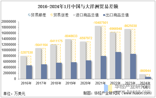 2016-2024年1月中国与大洋洲贸易差额