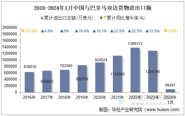 2016-2024年1月中国与巴拿马双边货物进出口额