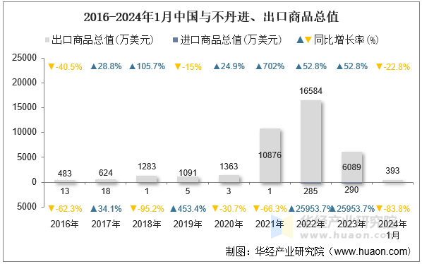 2016-2024年1月中国与不丹进、出口商品总值