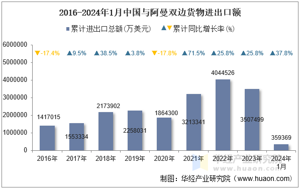 2016-2024年1月中国与阿曼双边货物进出口额