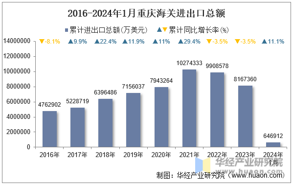 2016-2024年1月重庆海关进出口总额