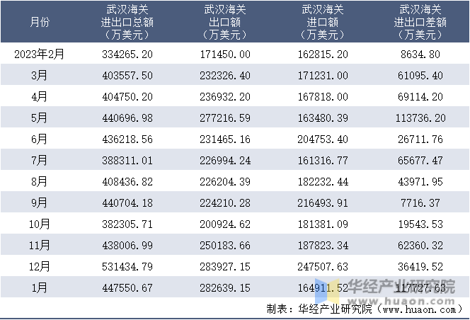 2023-2024年1月武汉海关进出口月度情况统计表