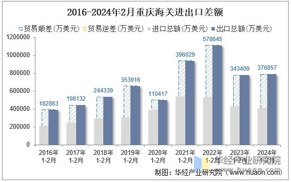2016-2024年2月重庆海关进出口差额