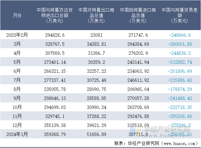 2023-2024年1月中国与阿曼双边货物进出口额月度统计表