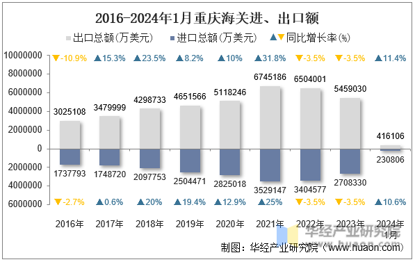 2016-2024年1月重庆海关进、出口额