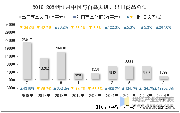 2016-2024年1月中国与百慕大进、出口商品总值