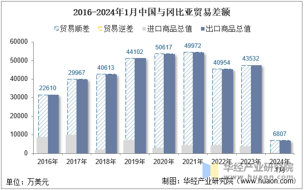 2016-2024年1月中国与冈比亚贸易差额