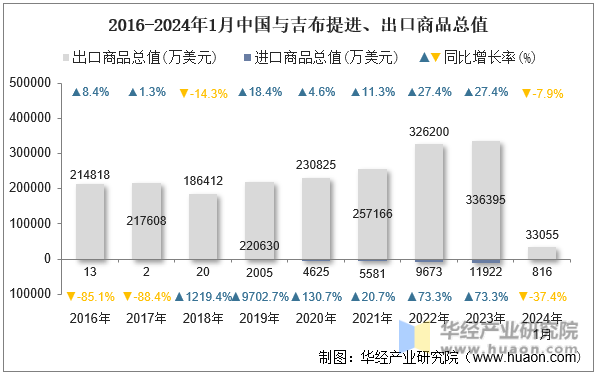 2016-2024年1月中国与吉布提进、出口商品总值