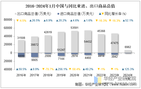 2016-2024年1月中国与冈比亚进、出口商品总值