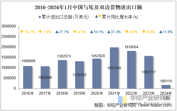 2016-2024年1月中国与埃及双边货物进出口额