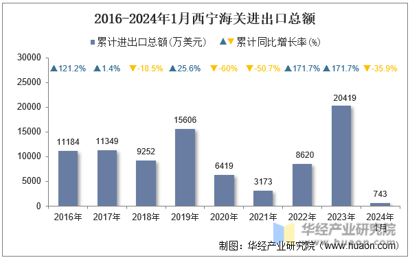 2016-2024年1月西宁海关进出口总额