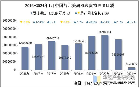 2016-2024年1月中国与北美洲双边货物进出口额