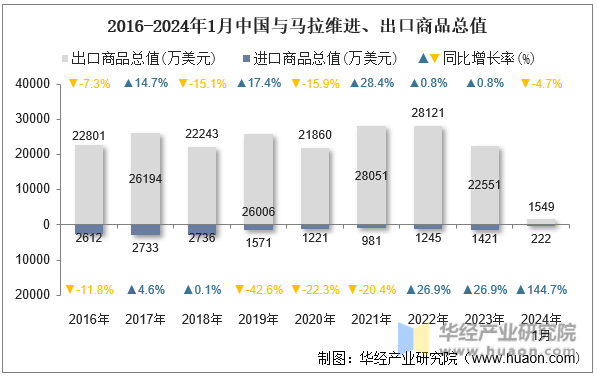 2016-2024年1月中国与马拉维进、出口商品总值
