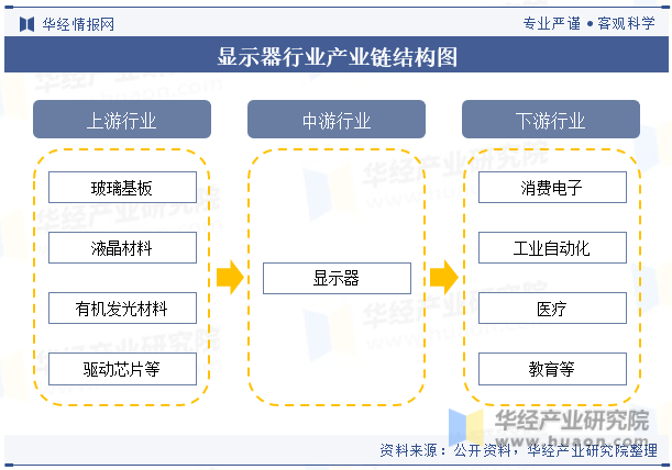 显示器行业产业链结构图