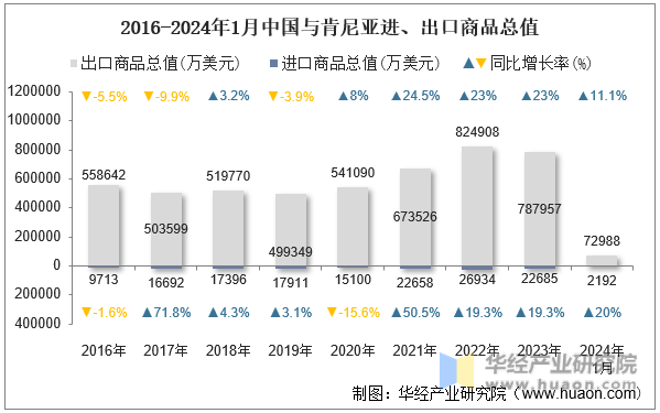 2016-2024年1月中国与肯尼亚进、出口商品总值
