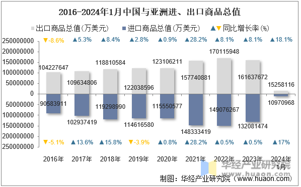 2016-2024年1月中国与亚洲进、出口商品总值