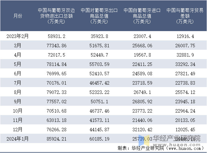 2023-2024年1月中国与葡萄牙双边货物进出口额月度统计表