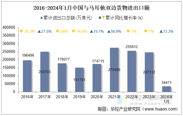 2016-2024年1月中国与马耳他双边货物进出口额