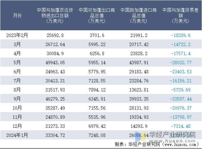 2023-2024年1月中国与加蓬双边货物进出口额月度统计表