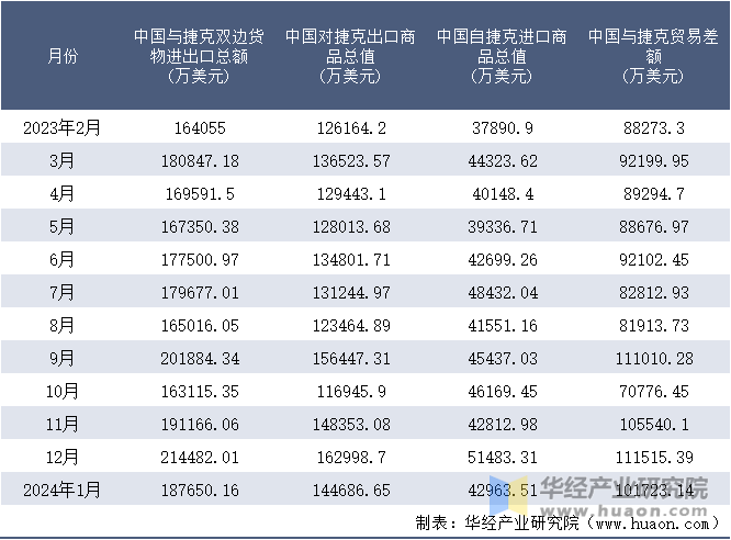 2023-2024年1月中国与捷克双边货物进出口额月度统计表