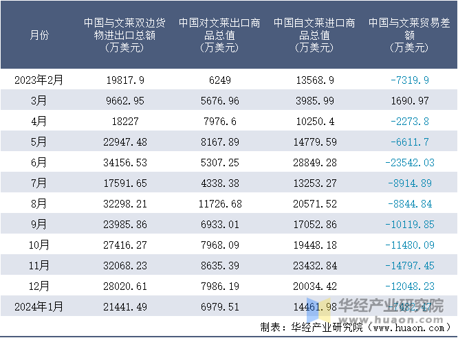 2023-2024年1月中国与文莱双边货物进出口额月度统计表