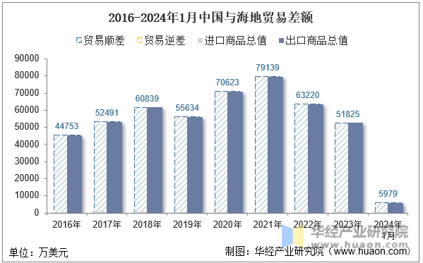 2016-2024年1月中国与海地贸易差额
