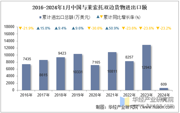 2016-2024年1月中国与莱索托双边货物进出口额