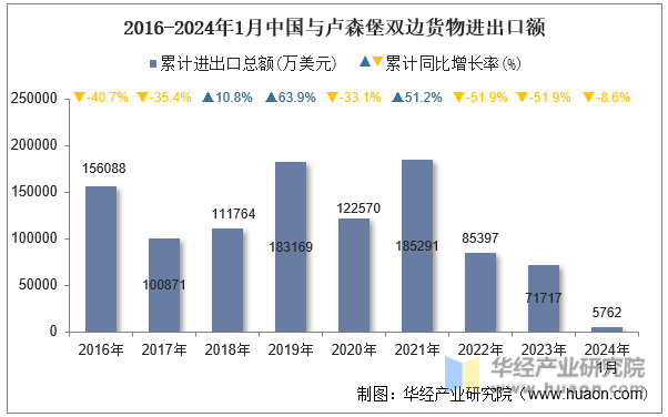 2016-2024年1月中国与卢森堡双边货物进出口额