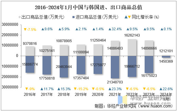 2016-2024年1月中国与韩国进、出口商品总值