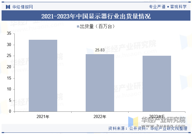 2021-2023年中国显示器行业出货量情况