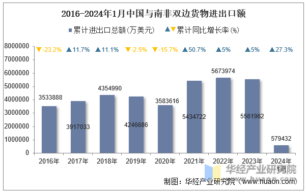 2016-2024年1月中国与南非双边货物进出口额