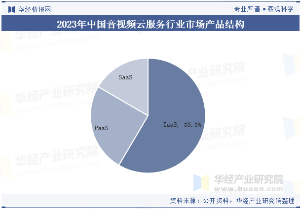 2023年中国音视频云服务行业市场产品结构