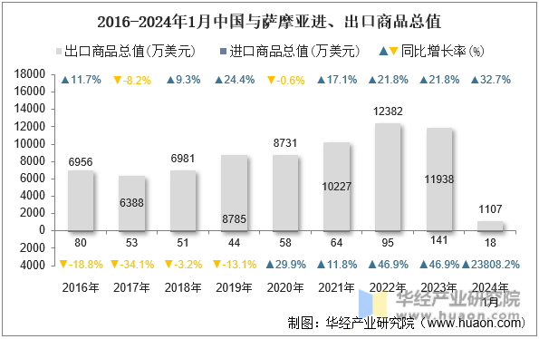 2016-2024年1月中国与萨摩亚进、出口商品总值