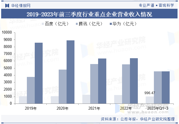 2019-2023年前三季度行业重点企业营业收入情况