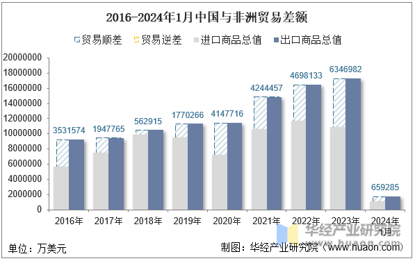 2016-2024年1月中国与非洲贸易差额