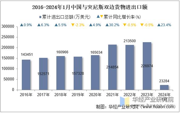 2016-2024年1月中国与突尼斯双边货物进出口额
