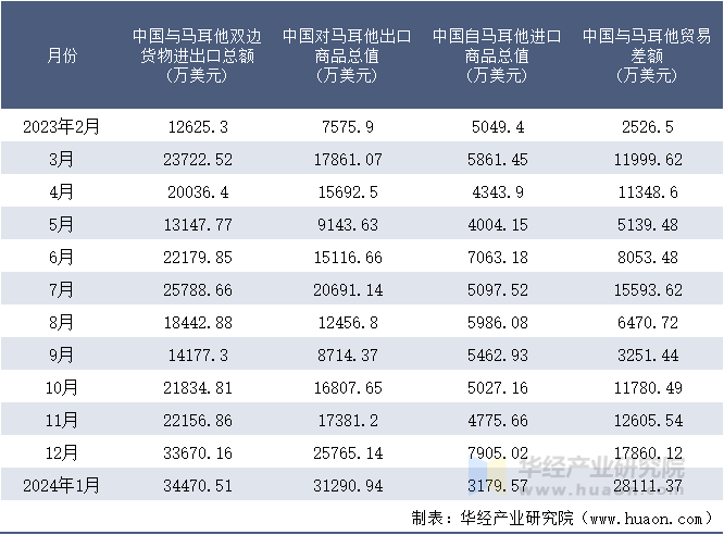 2023-2024年1月中国与马耳他双边货物进出口额月度统计表