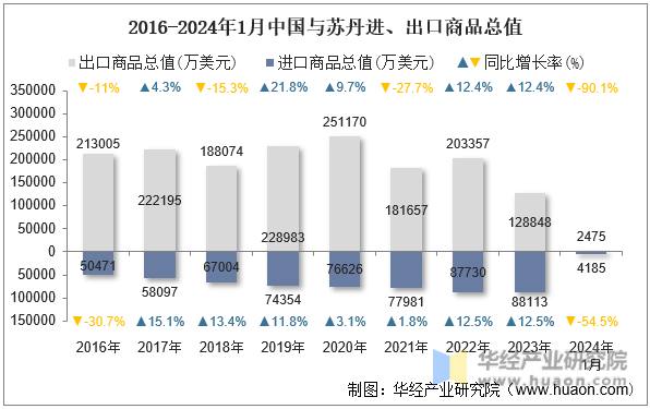 2016-2024年1月中国与苏丹进、出口商品总值