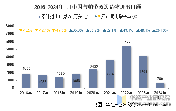 2016-2024年1月中国与帕劳双边货物进出口额