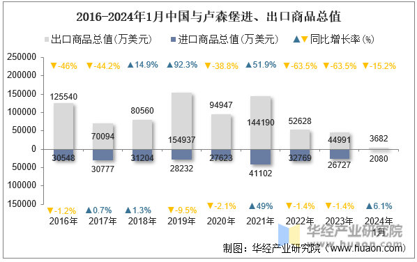 2016-2024年1月中国与卢森堡进、出口商品总值