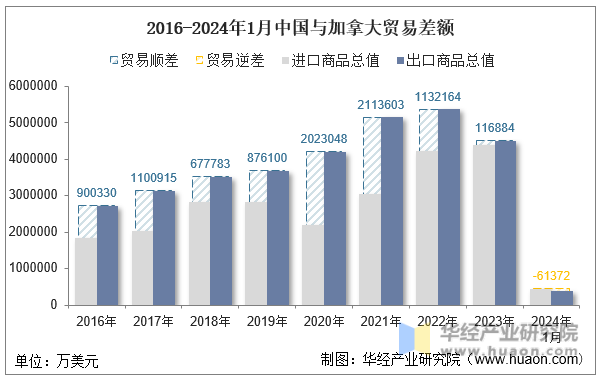 2016-2024年1月中国与加拿大贸易差额